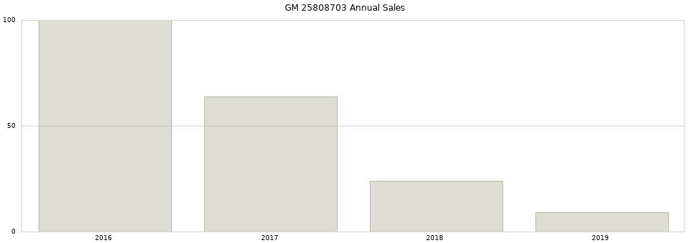 GM 25808703 part annual sales from 2014 to 2020.