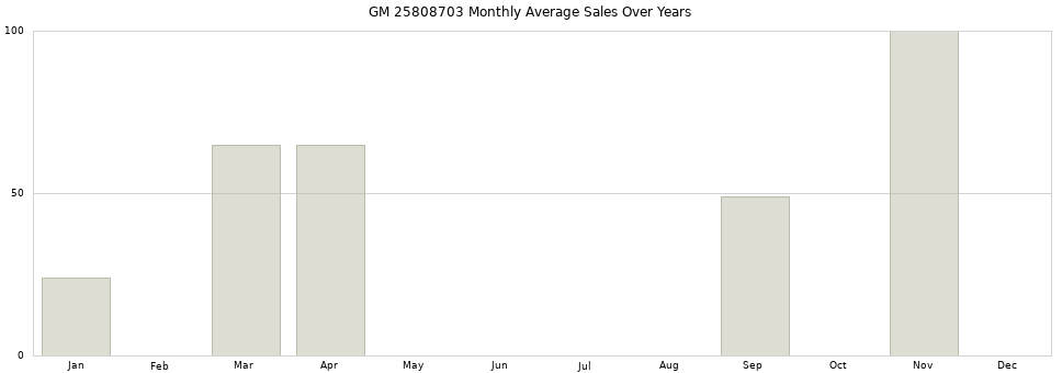 GM 25808703 monthly average sales over years from 2014 to 2020.