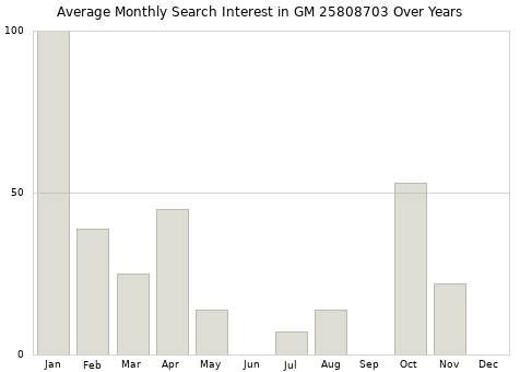 Monthly average search interest in GM 25808703 part over years from 2013 to 2020.