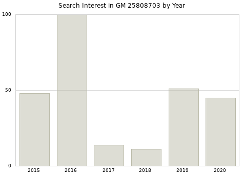 Annual search interest in GM 25808703 part.