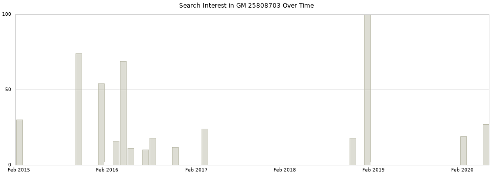 Search interest in GM 25808703 part aggregated by months over time.