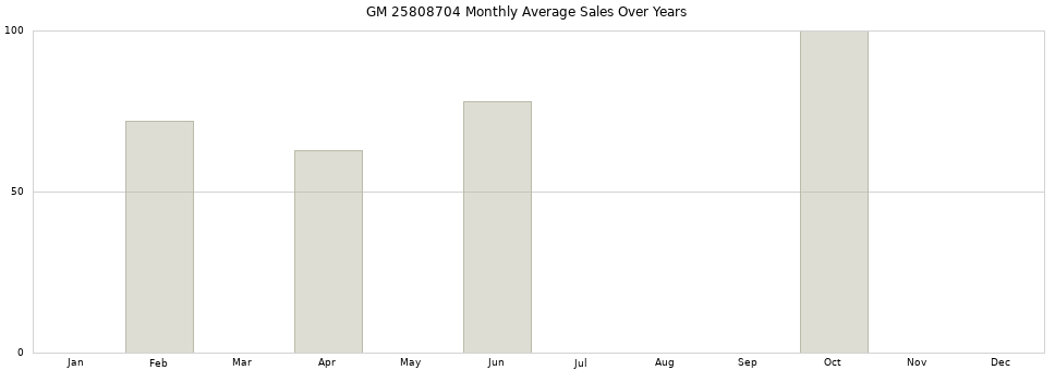 GM 25808704 monthly average sales over years from 2014 to 2020.