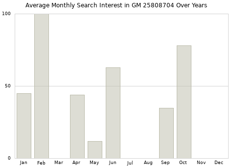 Monthly average search interest in GM 25808704 part over years from 2013 to 2020.