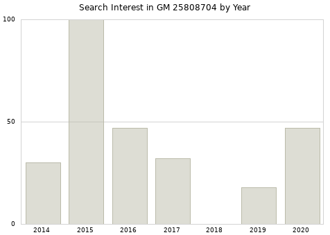Annual search interest in GM 25808704 part.
