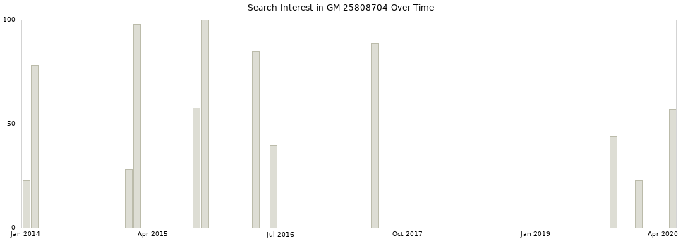 Search interest in GM 25808704 part aggregated by months over time.