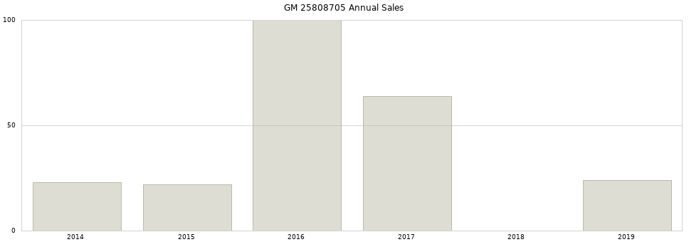 GM 25808705 part annual sales from 2014 to 2020.