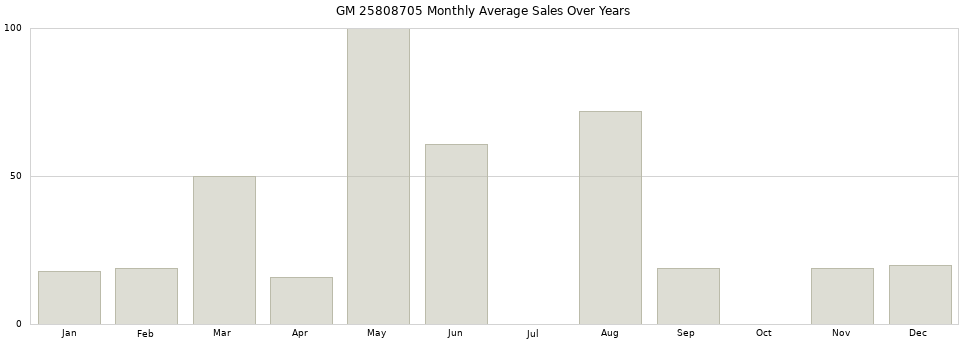 GM 25808705 monthly average sales over years from 2014 to 2020.