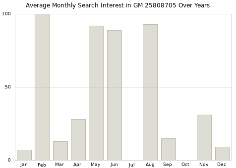 Monthly average search interest in GM 25808705 part over years from 2013 to 2020.