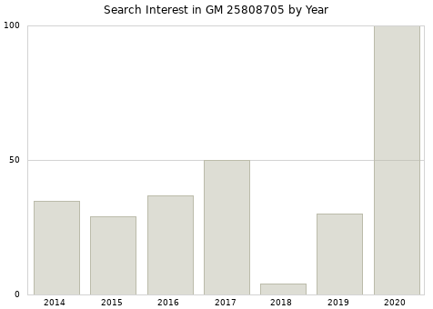 Annual search interest in GM 25808705 part.