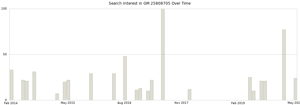 Search interest in GM 25808705 part aggregated by months over time.