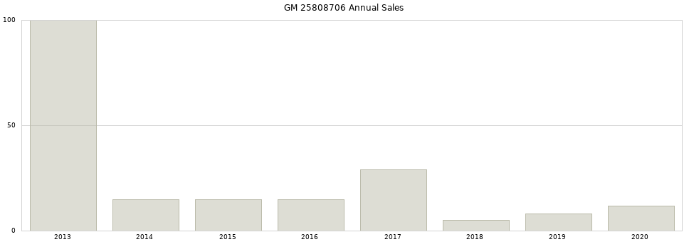 GM 25808706 part annual sales from 2014 to 2020.