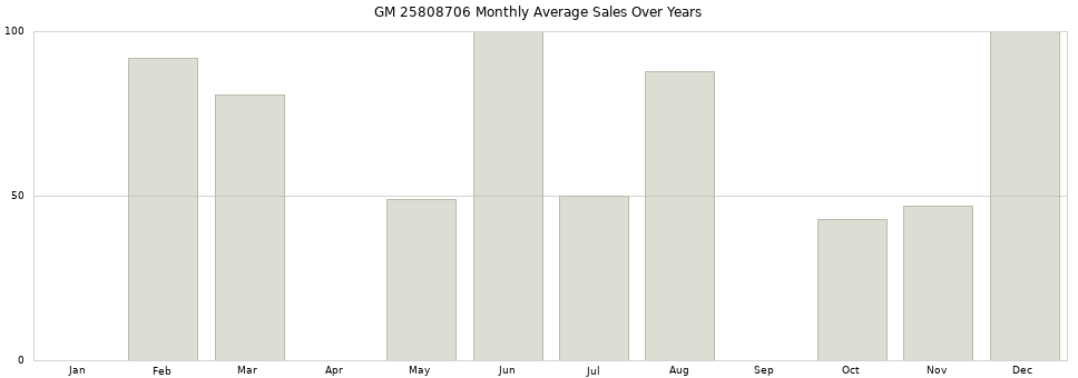 GM 25808706 monthly average sales over years from 2014 to 2020.