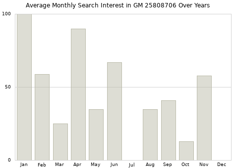Monthly average search interest in GM 25808706 part over years from 2013 to 2020.