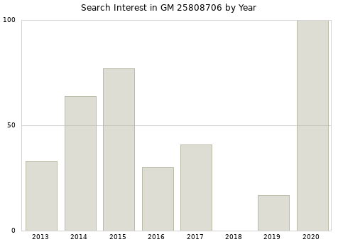Annual search interest in GM 25808706 part.
