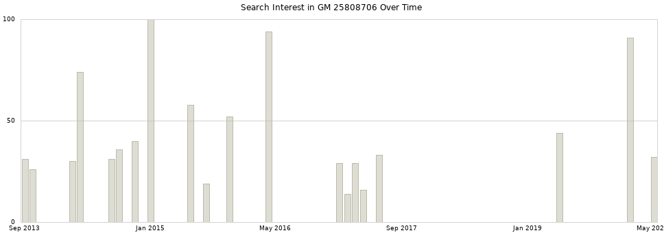 Search interest in GM 25808706 part aggregated by months over time.
