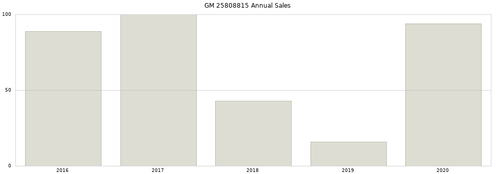 GM 25808815 part annual sales from 2014 to 2020.