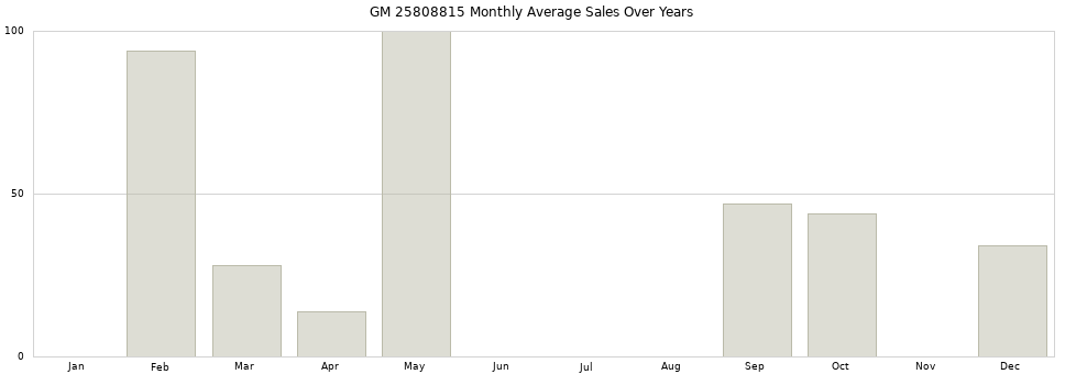 GM 25808815 monthly average sales over years from 2014 to 2020.