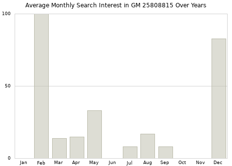 Monthly average search interest in GM 25808815 part over years from 2013 to 2020.