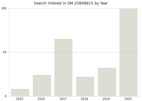 Annual search interest in GM 25808815 part.