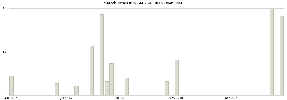 Search interest in GM 25808815 part aggregated by months over time.