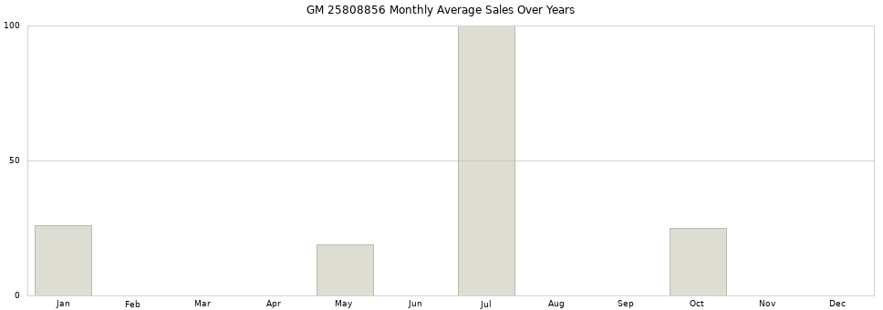 GM 25808856 monthly average sales over years from 2014 to 2020.