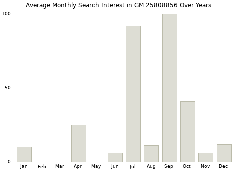 Monthly average search interest in GM 25808856 part over years from 2013 to 2020.