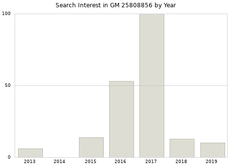 Annual search interest in GM 25808856 part.