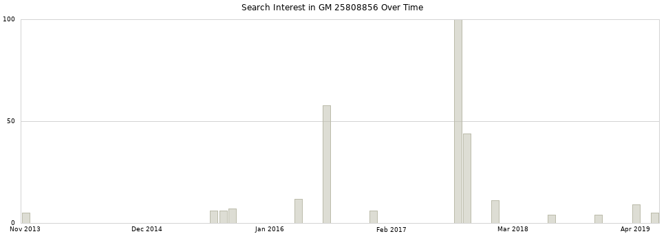 Search interest in GM 25808856 part aggregated by months over time.