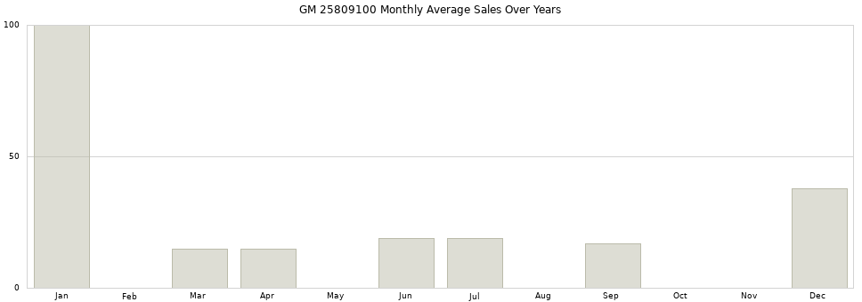 GM 25809100 monthly average sales over years from 2014 to 2020.