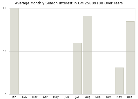 Monthly average search interest in GM 25809100 part over years from 2013 to 2020.