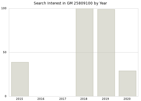 Annual search interest in GM 25809100 part.