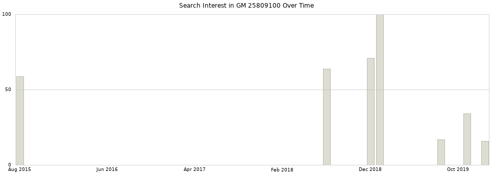 Search interest in GM 25809100 part aggregated by months over time.