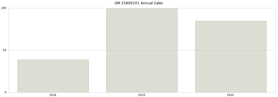 GM 25809101 part annual sales from 2014 to 2020.