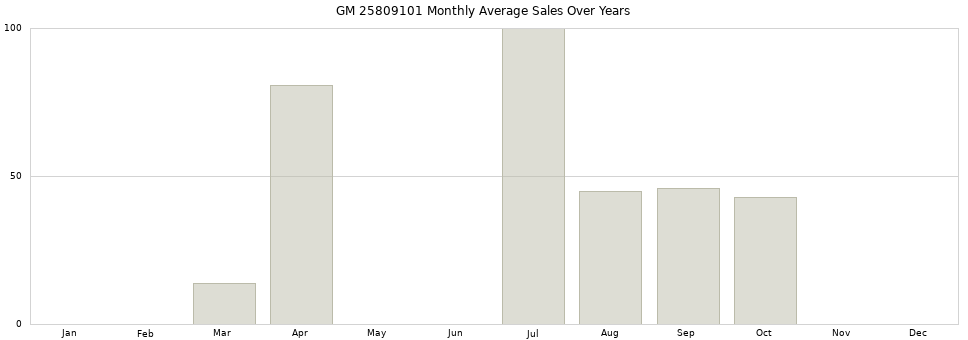 GM 25809101 monthly average sales over years from 2014 to 2020.