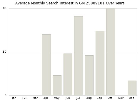 Monthly average search interest in GM 25809101 part over years from 2013 to 2020.
