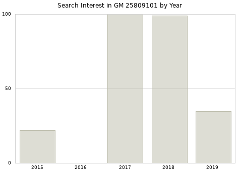 Annual search interest in GM 25809101 part.