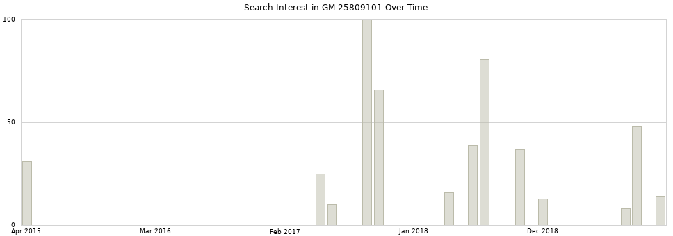 Search interest in GM 25809101 part aggregated by months over time.