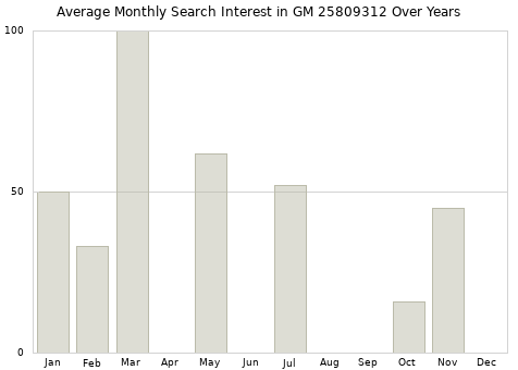 Monthly average search interest in GM 25809312 part over years from 2013 to 2020.