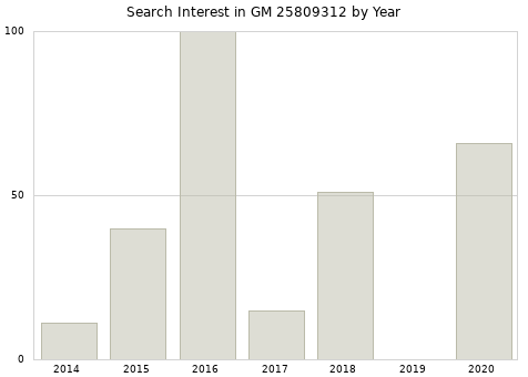 Annual search interest in GM 25809312 part.