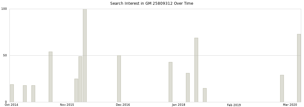 Search interest in GM 25809312 part aggregated by months over time.