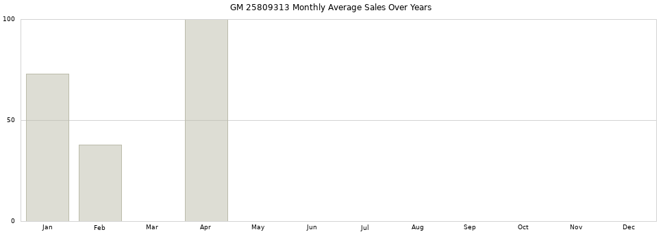 GM 25809313 monthly average sales over years from 2014 to 2020.