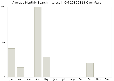 Monthly average search interest in GM 25809313 part over years from 2013 to 2020.