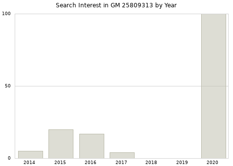 Annual search interest in GM 25809313 part.