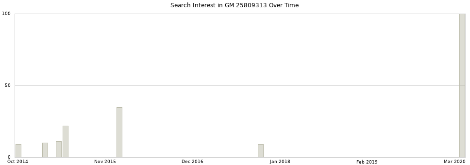 Search interest in GM 25809313 part aggregated by months over time.