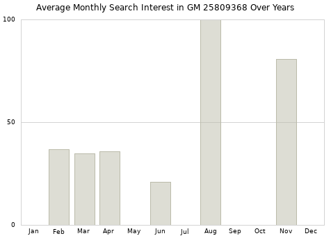 Monthly average search interest in GM 25809368 part over years from 2013 to 2020.