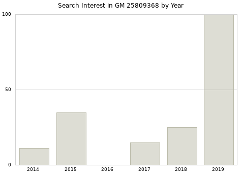 Annual search interest in GM 25809368 part.
