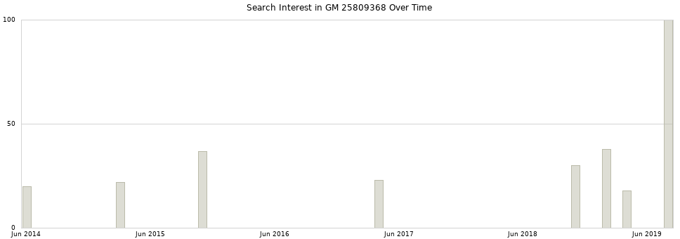 Search interest in GM 25809368 part aggregated by months over time.