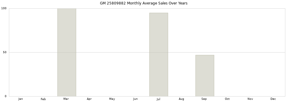 GM 25809882 monthly average sales over years from 2014 to 2020.