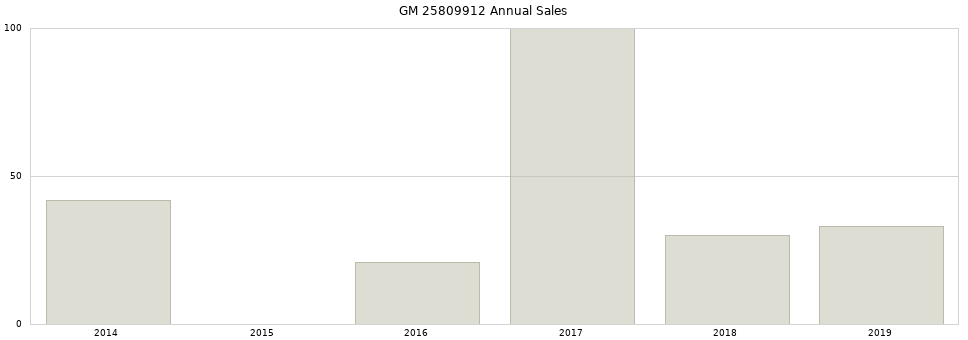 GM 25809912 part annual sales from 2014 to 2020.