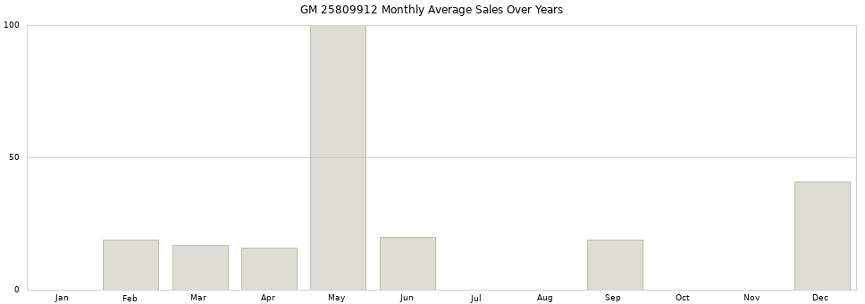 GM 25809912 monthly average sales over years from 2014 to 2020.